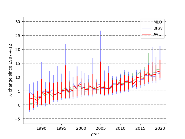 Percent change in recorded methane emissions since 1987-4-12 until 2020, rising over time.