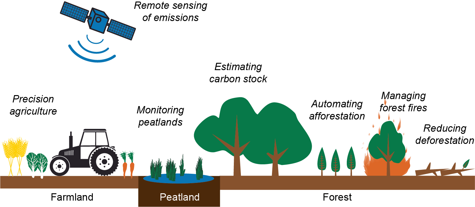 Overview diagram depicting remote sensing applications, precision agriculture, monitoring peatlands, estimating carbon stock, automating afforestation, managing forest fires, and reducing deforestation